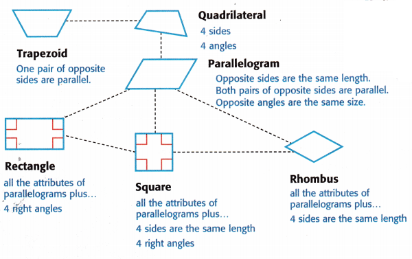 McGraw Hill My Math Grade 3 Chapter 14 Lesson 5 Answer Key Shared Attributes of Quadrilaterals 2