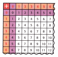 McGraw Hill My Math Grade 3 Chapter 2 Lesson 2 Answer Key Patterns in the Addition Table 5