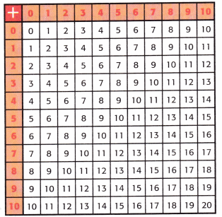 McGraw Hill My Math Grade 3 Chapter 2 Lesson 2 Answer Key Patterns in the Addition Table 7