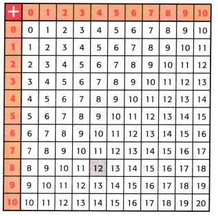 McGraw Hill My Math Grade 3 Chapter 2 Lesson 2 Answer Key Patterns in the Addition Table 9