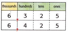 McGraw Hill My Math Grade 3 Chapter 2 Lesson 3 Answer Key Addition Patterns 6