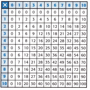 McGraw Hill My Math Grade 3 Chapter 6 Lesson 1 Answer Key Patterns in the Multiplication Table 5