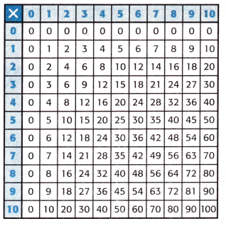 McGraw Hill My Math Grade 3 Chapter 6 Lesson 1 Answer Key Patterns in the Multiplication Table 8
