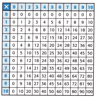 McGraw Hill My Math Grade 3 Chapter 7 Lesson 4 Answer Key Multiply by 4 10