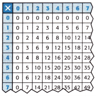 McGraw Hill My Math Grade 3 Chapter 8 Lesson 1 Answer Key Multiply by 6 12