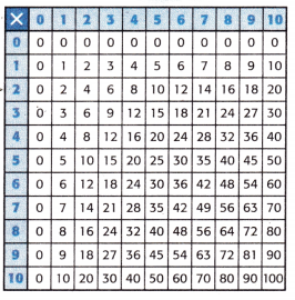 McGraw Hill My Math Grade 3 Chapter 8 Lesson 2 Answer Key Multiply by 7 13