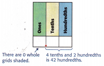 McGraw Hill My Math Grade 4 Chapter 10 Lesson 1 Answer Key Place Value Through Tenths and Hundredths 5