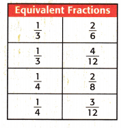 McGraw Hill My Math Grade 4 Chapter 8 Lesson 3 Answer Key Model Equivalent Fractions 6