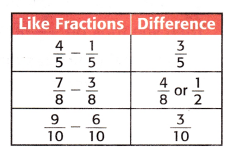 McGraw Hill My Math Grade 4 Chapter 9 Lesson 3 Answer Key Use Models to Subtract Like Fractions 5
