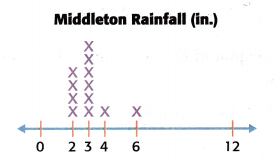 McGraw Hill My Math Grade 5 Chapter 11 Lesson 8 Answer Key Display Measurement Data on a Line Plot 12