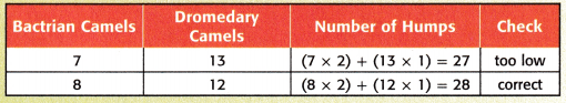 McGraw Hill My Math Grade 5 Chapter 8 Lesson 4 Answer Key Problem-Solving Investigation Guess, Check, and Revise 1