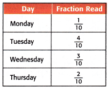 McGraw Hill My Math Grade 5 Chapter 9 Lesson 2 Answer Key Add Like Fractions 5