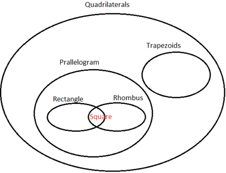 Venn diagram for quadrilateral