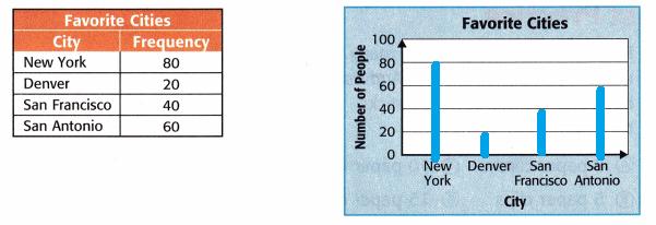 McGraw-Hill-My-Math-Grade-3-Chapter-12-Lesson-3-Answer-Key-Draw-Scaled-Bar-Graphs-11(1)