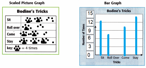 McGraw-Hill-My-Math-Grade-3-Chapter-12-Lesson-4-Answer-Key-Relate-Bar-Graphs-to-Scaled-Picture-Graphs-10(7)