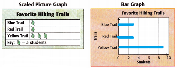 McGraw-Hill-My-Math-Grade-3-Chapter-12-Lesson-4-Answer-Key-Relate-Bar-Graphs-to-Scaled-Picture-Graphs-12(3)