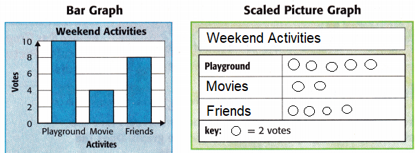 McGraw-Hill-My-Math-Grade-3-Chapter-12-Lesson-4-Answer-Key-Relate-Bar-Graphs-to-Scaled-Picture-Graphs-13(2)