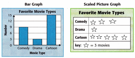 McGraw-Hill-My-Math-Grade-3-Chapter-12-Lesson-4-Answer-Key-Relate-Bar-Graphs-to-Scaled-Picture-Graphs-7(5)