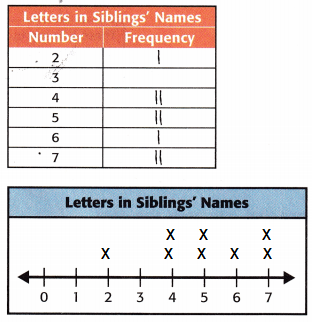 McGraw-Hill-My-Math-Grade-3-Chapter-12-Lesson-5-Answer-Key-Draw-and-Analyze-Line-Plots-6(1)