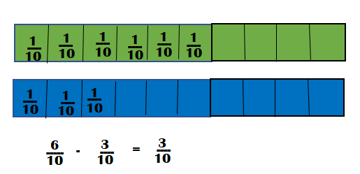 McGraw-Hill-My-Math-Grade-4-Answer-Key-Chapter-9-Lesson-3-Use-Models-to-Subtract-Like-Fractions-Practice It-4