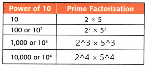 McGraw-Hill-My-Math-Grade-5-Chapter-2-Lesson-5-Answer-Key-Problem-Solving-Investigation-Make-a-Table-4