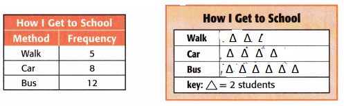 McGraw-Hill-My-Math-Grade-3-Chapter-12-Lesson-2-Answer-Key-Draw-Scaled-Picture-Graphs-14