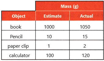 McGraw Hill My Math Grade 5 Chapter 11 Lesson 11 Answer Key Estimate and Measure Metric Mass q5