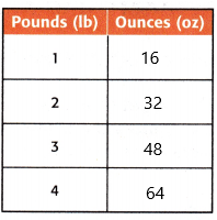 McGraw Hill My Math Grade 5 Chapter 11 Lesson 4 Answer Key Estimate and Measure Weight qe2