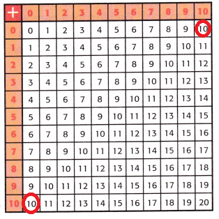 McGraw Hill My Math Grade 3 Chapter 2 Lesson 2 Answer Key Patterns in the Addition Table img 14