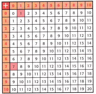 McGraw Hill My Math Grade 3 Chapter 2 Lesson 2 Answer Key Patterns in the Addition Table img 15