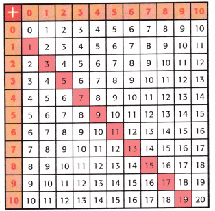 McGraw Hill My Math Grade 3 Chapter 2 Lesson 2 Answer Key Patterns in the Addition Table img 5