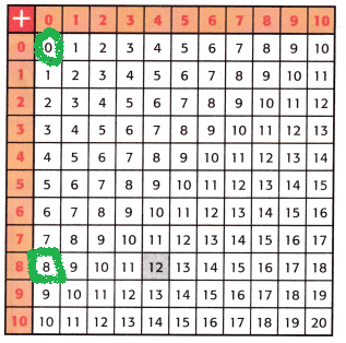 McGraw Hill My Math Grade 3 Chapter 2 Lesson 2 Answer Key Patterns in the Addition Table img 6