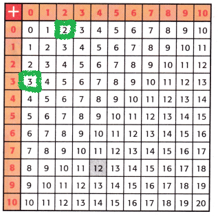 McGraw Hill My Math Grade 3 Chapter 2 Lesson 2 Answer Key Patterns in the Addition Table img 7