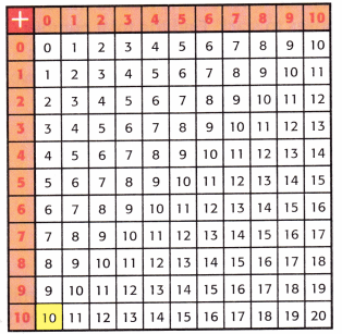 McGraw Hill My Math Grade 3 Chapter 2 Lesson 2 Answer Key Patterns in the Addition Table img 8