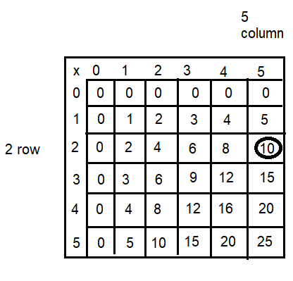 Spectrum-Math-Grade-3-Chapter-4-Lesson-2-Answer-Key-Multiplying-through-5-×-5-1(q1)