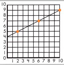 Spectrum-Math-Grade-8-Chapter-3-Lesson-2-Answer-Key-Graphing-Linear-Equations-Using-Slope-10
