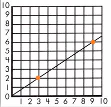 Spectrum-Math-Grade-8-Chapter-3-Lesson-2-Answer-Key-Graphing-Linear-Equations-Using-Slope-12