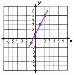 Spectrum-Math-Grade-8-Chapter-3-Lesson-5-Answer-Key-Graphing-Linear-Equations-10