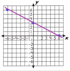Spectrum-Math-Grade-8-Chapter-3-Lesson-5-Answer-Key-Graphing-Linear-Equations-11