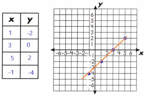 Spectrum-Math-Grade-8-Chapter-3-Lesson-5-Answer-Key-Graphing-Linear-Equations-2