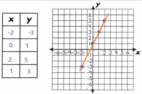 Spectrum-Math-Grade-8-Chapter-3-Lesson-5-Answer-Key-Graphing-Linear-Equations-3