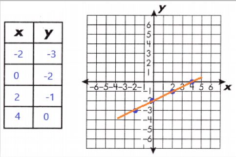 Spectrum-Math-Grade-8-Chapter-3-Lesson-5-Answer-Key-Graphing-Linear-Equations-4