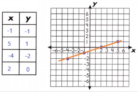 Spectrum-Math-Grade-8-Chapter-3-Lesson-5-Answer-Key-Graphing-Linear-Equations-5