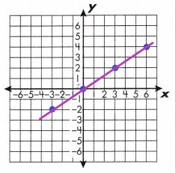 Spectrum-Math-Grade-8-Chapter-3-Lesson-5-Answer-Key-Graphing-Linear-Equations-7
