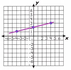 Spectrum-Math-Grade-8-Chapter-3-Lesson-5-Answer-Key-Graphing-Linear-Equations-8