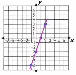 Spectrum-Math-Grade-8-Chapter-3-Lesson-5-Answer-Key-Graphing-Linear-Equations-9