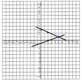 Spectrum-Math-Grade-8-Chapter-3-Lesson-8-Answer-Key-Graphing-Linear-Equation-System-10