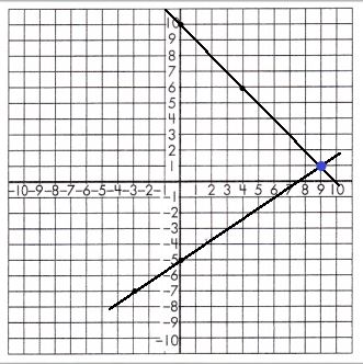 Spectrum-Math-Grade-8-Chapter-3-Lesson-8-Answer-Key-Graphing-Linear-Equation-System-11