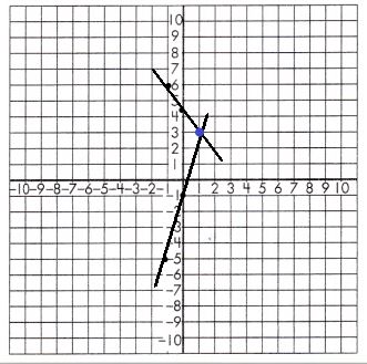 Spectrum-Math-Grade-8-Chapter-3-Lesson-8-Answer-Key-Graphing-Linear-Equation-System-12