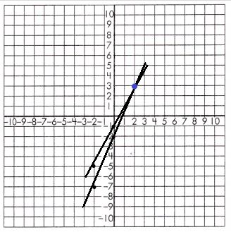 Spectrum-Math-Grade-8-Chapter-3-Lesson-8-Answer-Key-Graphing-Linear-Equation-System-13